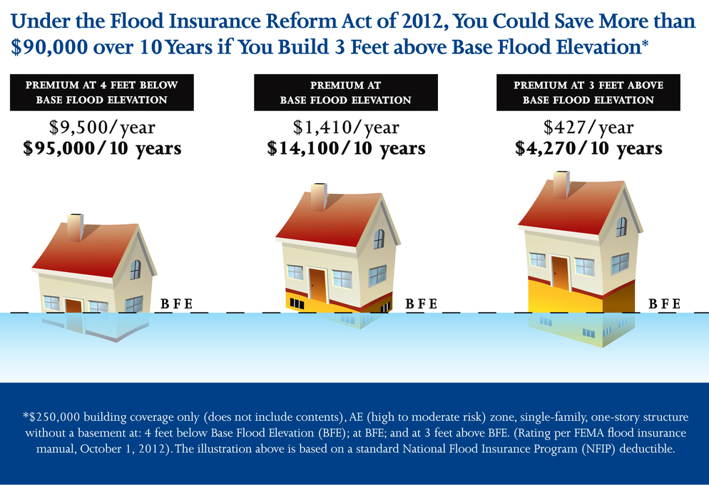 Prudent building design could saves thousands of dollars in flood insurance premiums.